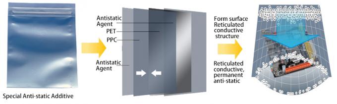 Anti-statische hervergrendelbare zakken, 5,9 x 7,9 inch Plastic Static Free Bag voor moederbord SSD HDD Computer Electronic 3